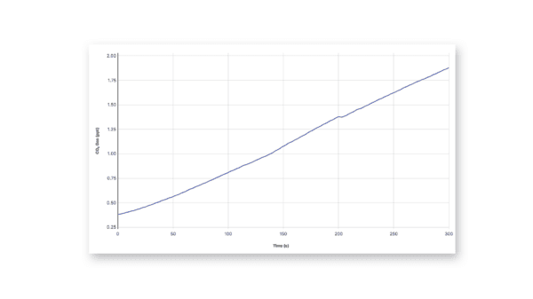 Go Direct® CO2Gas Sensor 2