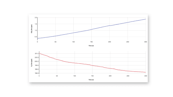 Go Direct® CO2Gas Sensor 3