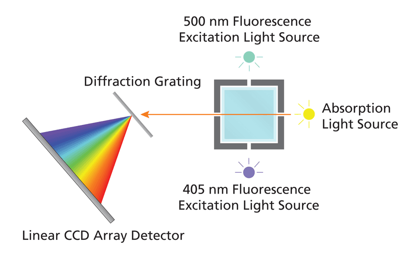 Go Direct® SpectroVis® Plus Spectrophotometer 6